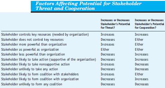 Choose any group of stakeholders listed in the stakeholder/respo