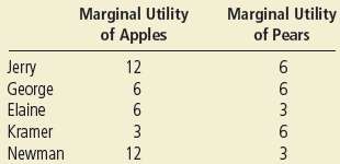 Five consumers have the following marginal utility of apples and