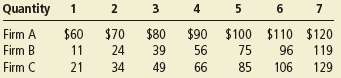 Consider the following table of long-run total costs for three