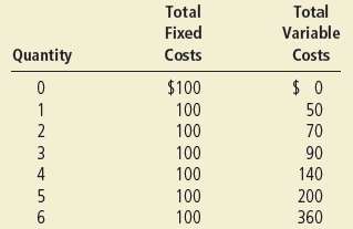Ball Bearings, Inc. faces costs of production as follows: 