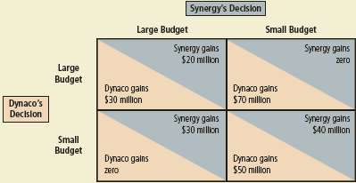 Synergy and Dynaco are the only two firms in a