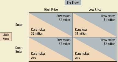 Little Kona is a small coffee company that is considering
