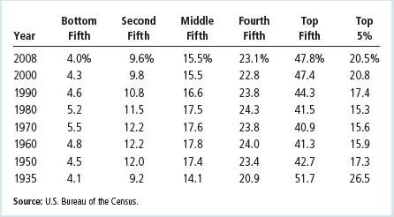 Table shows that income inequality in the United States has