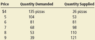 The market for pizza has the following demand and supply