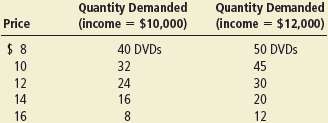 Suppose that your demand schedule for DVDs is as follows: