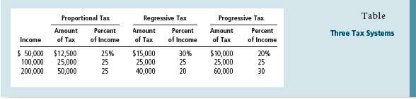 Any income tax schedule embodies two types of tax rates: