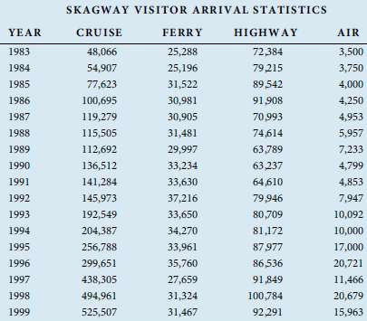 1. Plot the raw data on arrivals for each transportation