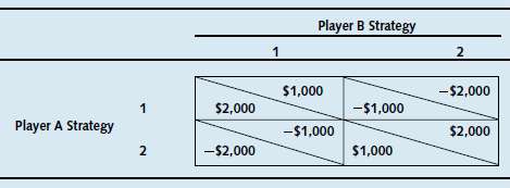 Consider the following payoff matrix:  .:. a. Does Player