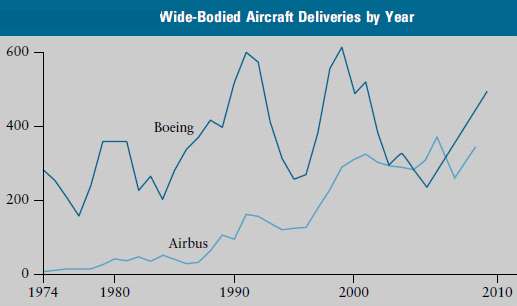 1. In light of the foregoing payoffs, why did Airbus