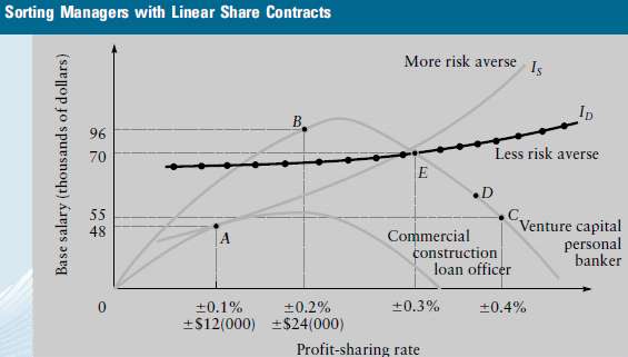 Explain how the optimal incentives contract would differ if the