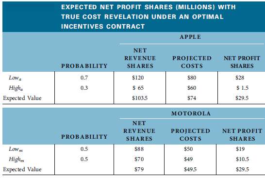 What payoffs would be required under an optimal incentives contr
