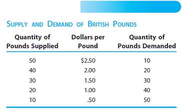 Table shows supply and demand schedules for the British pound.
