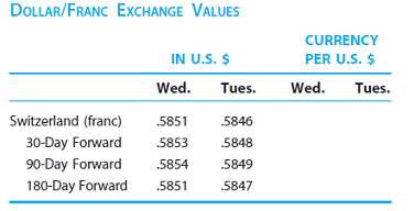 Table gives hypothetical dollar/franc exchange values for Wednes