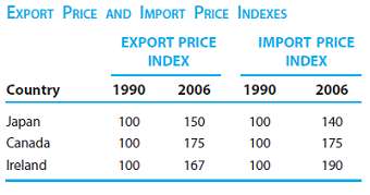 Table gives hypothetical export price indexes and import price i