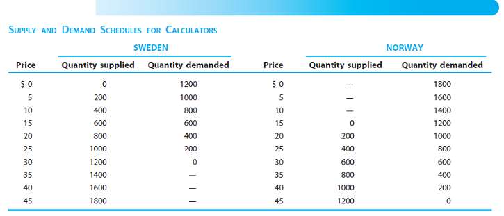 Table illustrates the supply and demand schedules for calculator