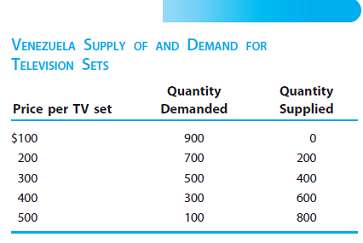 Table illustrates the demand and supply schedules for television