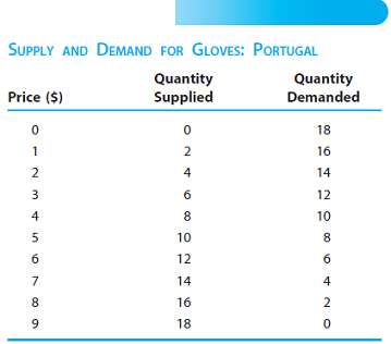 Table depicts the supply and demand schedules of gloves for
