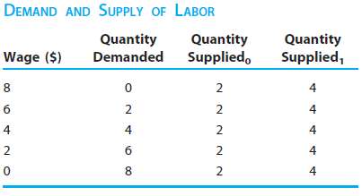 Table illustrates the hypothetical demand and supply schedules o