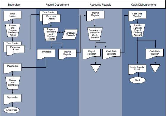 Discuss the risk depicted by payroll system flowchart for proble