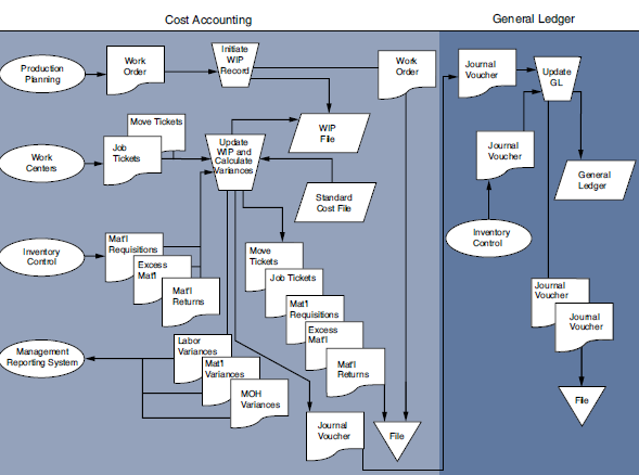 Design and document with a system flowchart a computer-based man