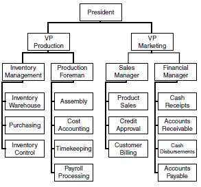 The current organization structure of Blue Sky Company, a manufa