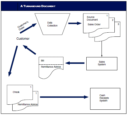 Figure illustrates how a customer order is transformed into a