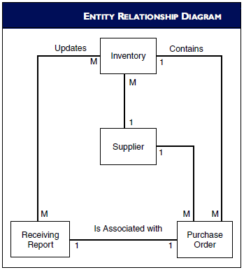 Refer to the entity relationship diagram in problem 4. Modify