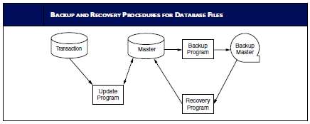 Figure provides a backup sad recovery system for files that