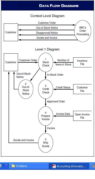Examine the context and intermediate (Level 1) data flow diagram