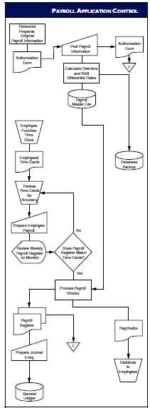 Using this supplemental information, analyze the flowchart in th