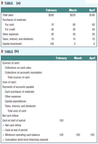 Table (a) lists data from the budget of Ritewell Publishers.