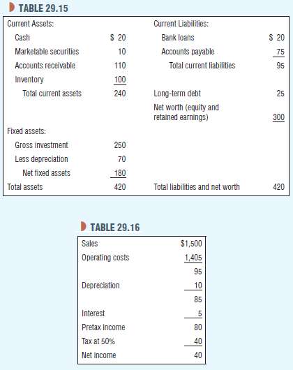 Table 29.15 shows Dynamic Mattressâ€™s year-end 2007 balance sheet