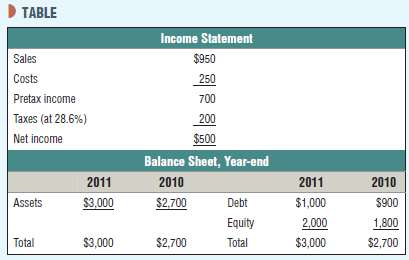 The financial statements of Eagle Sport Supply are shown in Table.