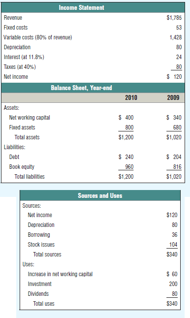 Table shows the 2010 financial statements for the Executive Chee