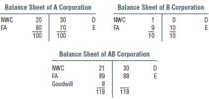 Look again at Table. Suppose that B Corporation€™s fixed assets
