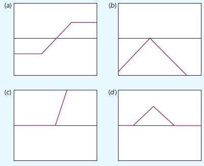Figure below shows some complicated position diagrams. Work out 