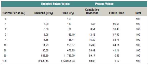 Rework Table under the assumption that the dividend on Fledgling