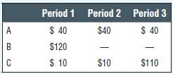 Securities A, B, and C have the following cash flows: