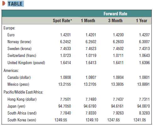 Table shows the 90-day forward rate on the South African
