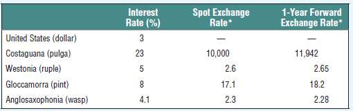 Table above shows the annual interest rate (annually compounded)