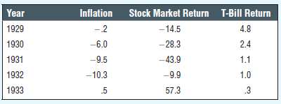 Here are inflation rates and U.S. stock market and Treasury