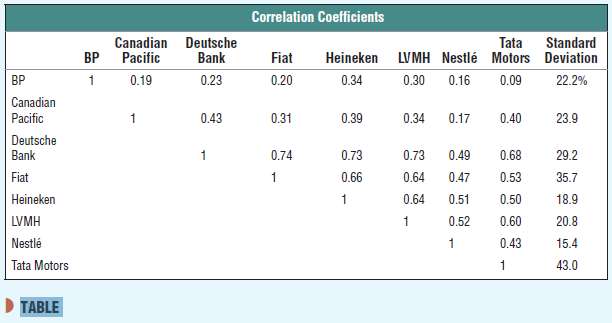 Table shows standard deviations and correlation coefficients for