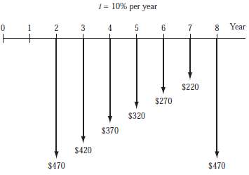 For the cash flows shown in the diagram, determine the future