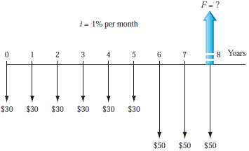 For the cash flow diagram shown, solve for F, using