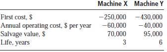 Machines that have the following costs are under consideration f