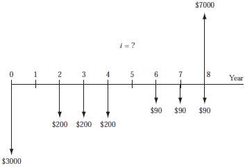Determine the rate of return for the cash flows shown