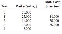 The projected market value and M&O costs associated with a