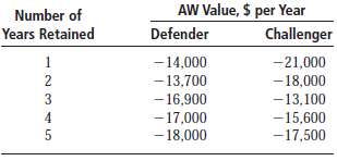 The annual worth values for a defender, which can be