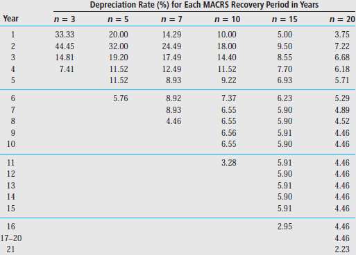 Verify the 5-year recovery period rates for MACRS given in