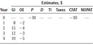 Use an effective tax rate of 32% to determine the